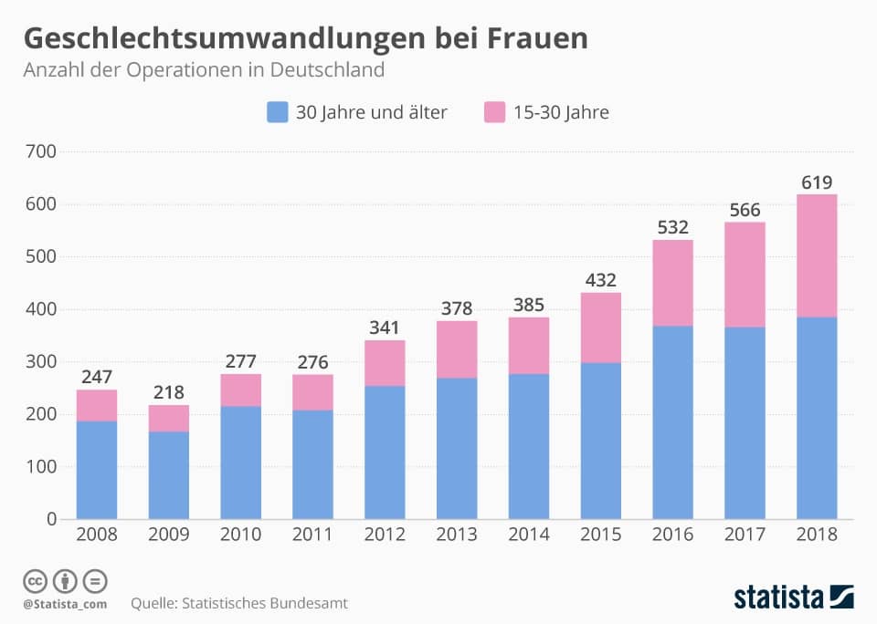 Statistik Geschlechtsumwandlungen bei Frauen