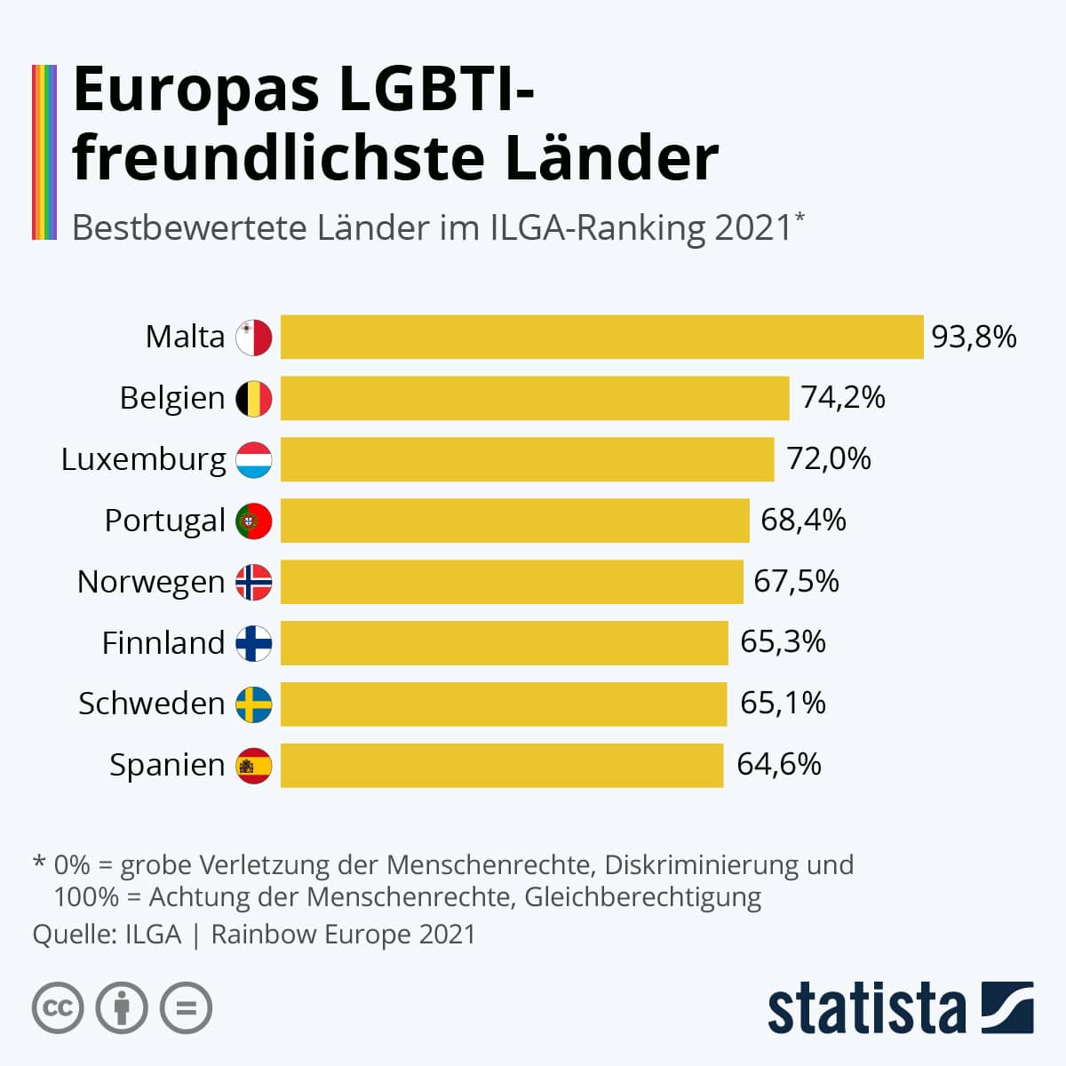 Statistik LGTBI freundlichste Länder