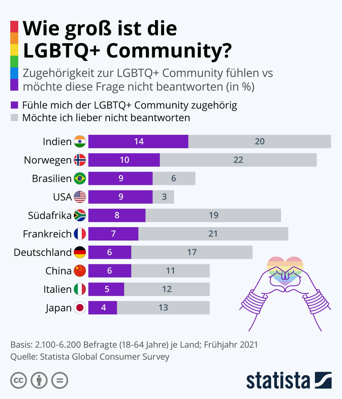 Wie groß ist die LGBTQ-Community?
